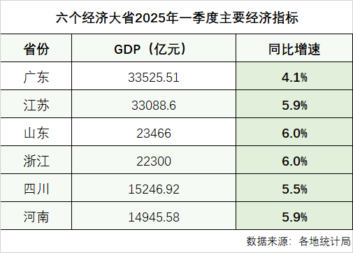 有富策略 六个经济大省“一季报”出炉: 浙江、山东增速并列第一