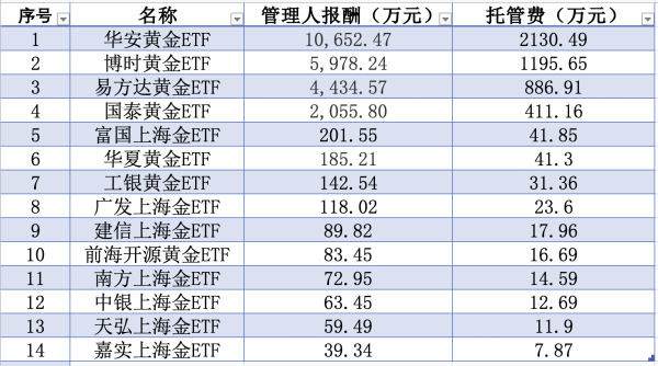 嘉正网  金价坐上“过山车”, 这些金融机构靠管理费和交易佣金赚翻了