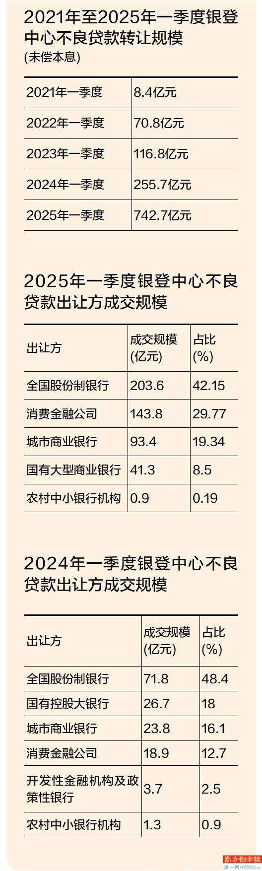 益丰配资 招联消金转让46万多笔不良贷: 核销后即卖, 全部未诉讼