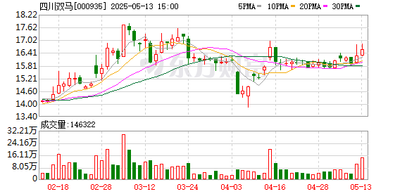七星配资 四川双马：5月21日将召开2024年度股东大会