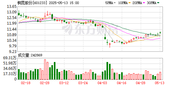 老虎配资 桐昆股份：5月20日将召开2024年年度股东大会