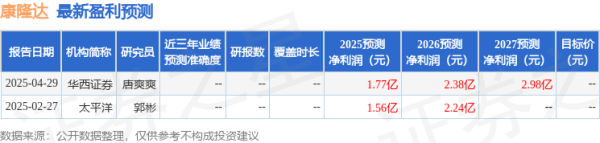 镕盛配资 太平洋：给予康隆达买入评级