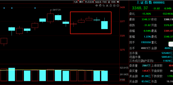 翻翻配资 先扬后抑！沪指冲击3400点无功而返，企稳需待新主线破局