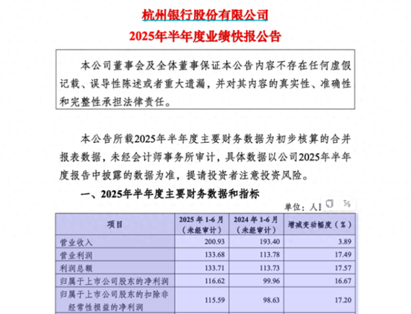 博牛配资 A股首份银行中期快报出炉!