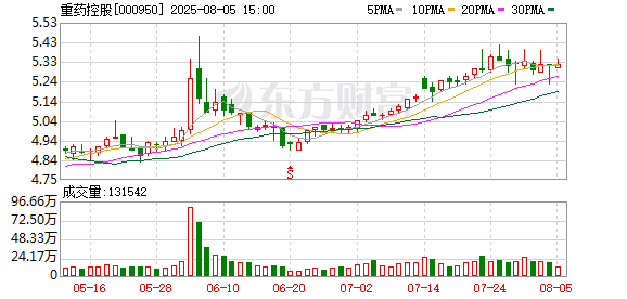 盘盘赢 重药控股：聘任刘玮为公司副总经理
