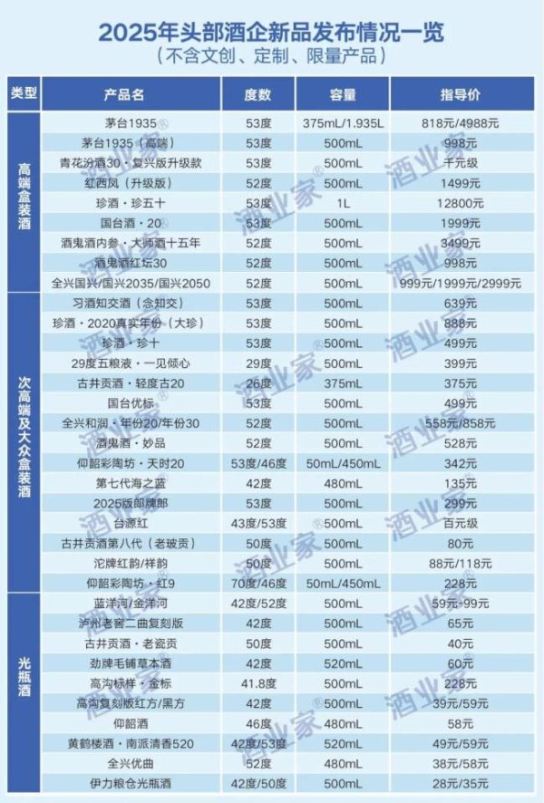 利鸿网 2025名酒推新小高潮，释放出哪些关键信号？