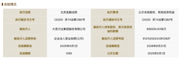 邦乾配倍 万达集团所持94亿元股权被冻结