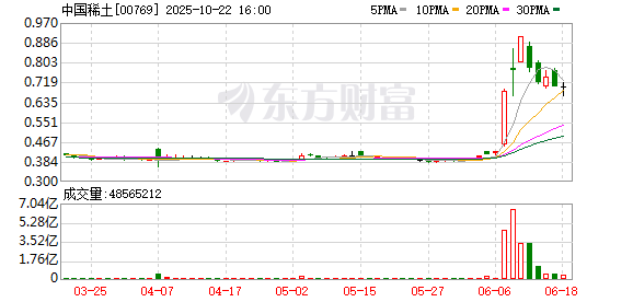 沪深投 港股中国稀土跌超15%